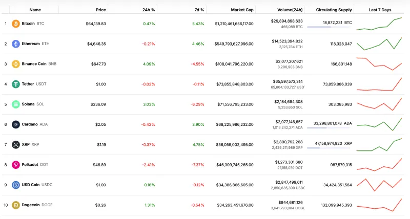 Cryptocurrency table with coin icons, colored percentages and 7-day sparklines