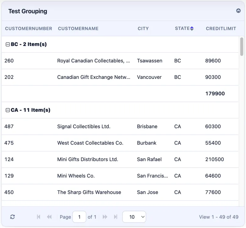 Customers grouped by state with item counts and credit limit totals