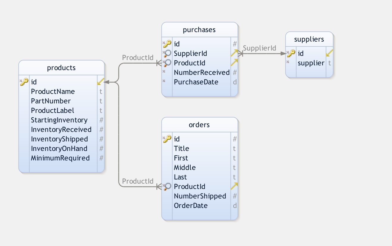 Inventory Manager DB Schema