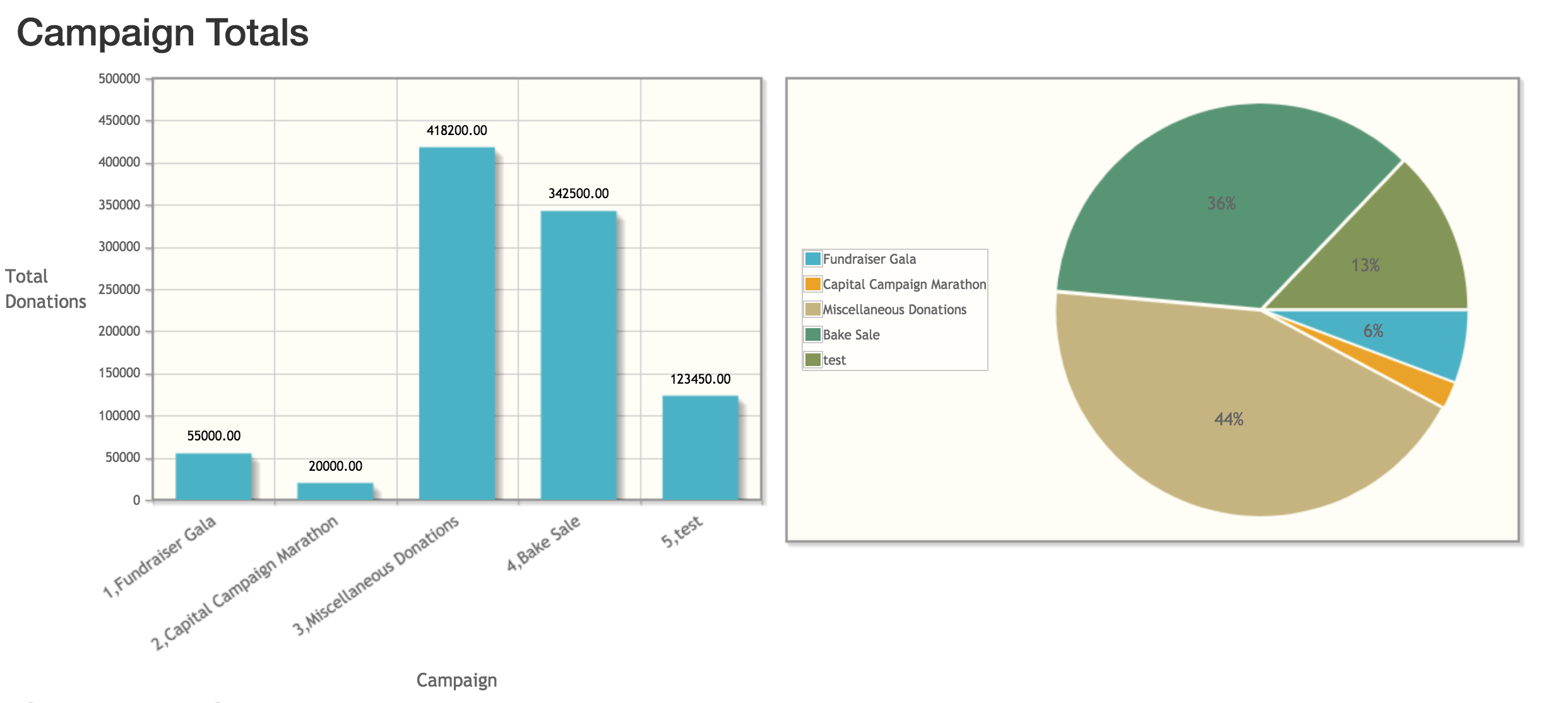 bar pie charts.png bar chart & pie chart in donation manager